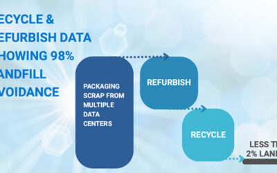 How Circular Packaging Systems Support ESG Goals in the Tech Industry